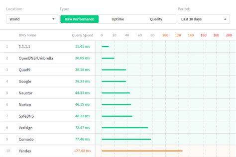 fastest dns server for pldt|List of Free Public Philippines DNS Servers .